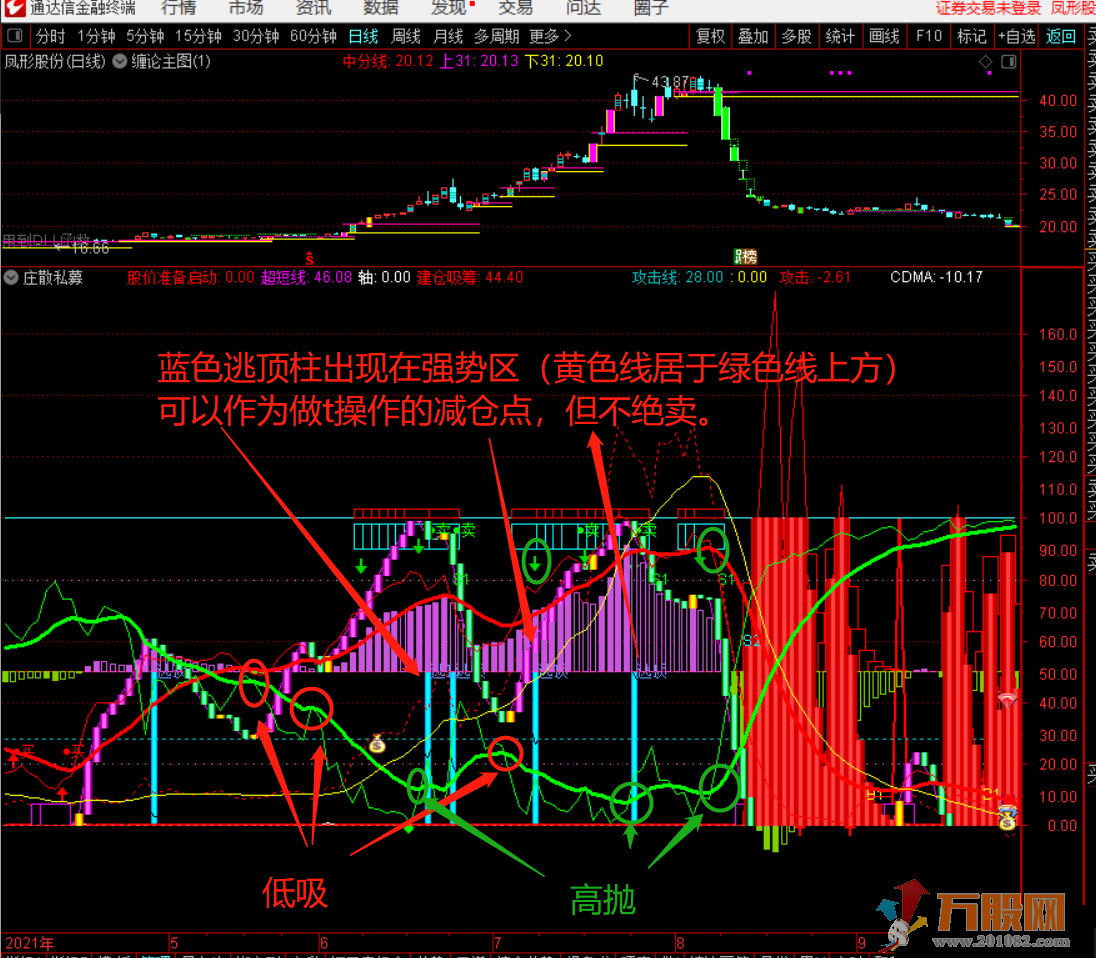 看牛股妖股波段顶底通达信副图无未来函数指标