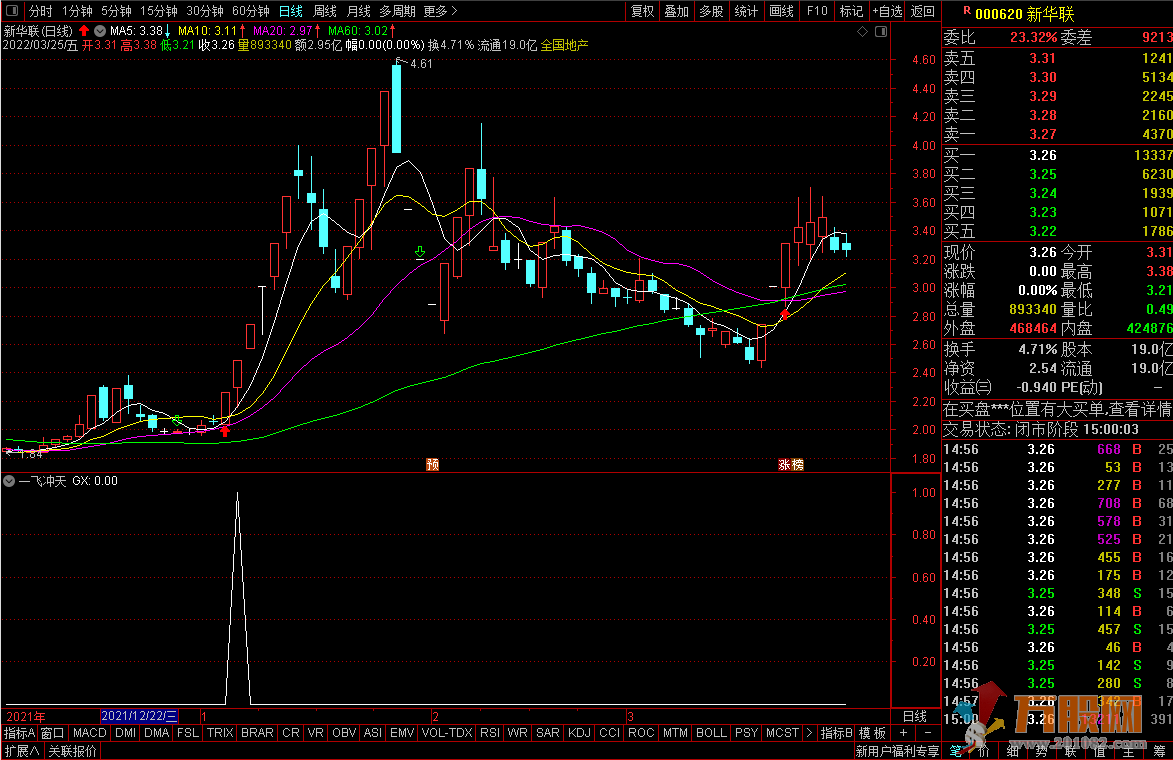【一飞冲天】通达信副图、选股、预警一体指标