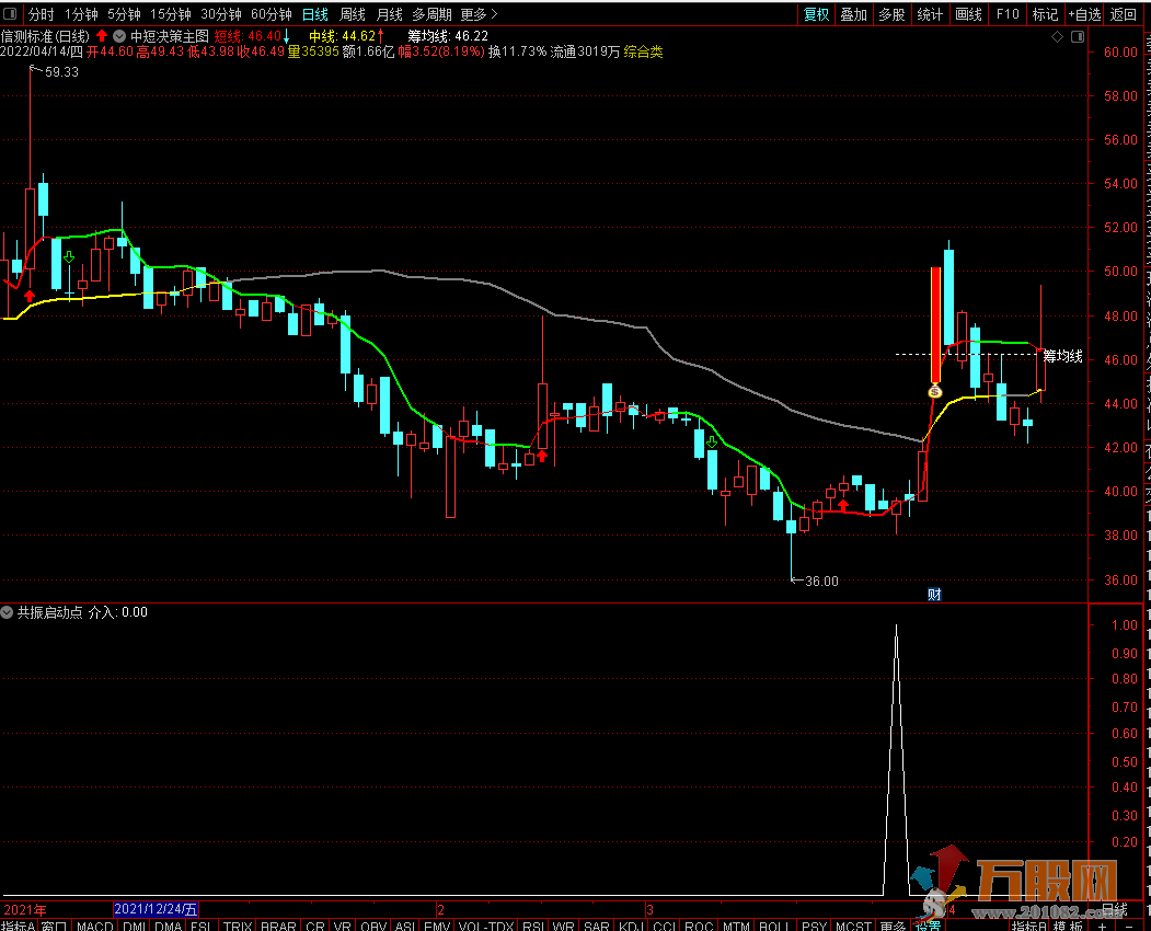 多周期共振底部启动点 通达信副图指标