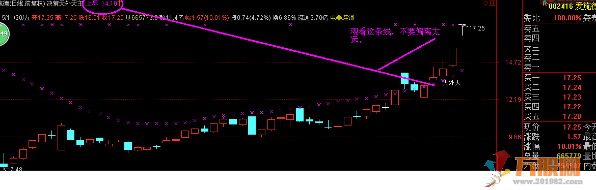 决策天外天优化版 通达信主图/副图/选股