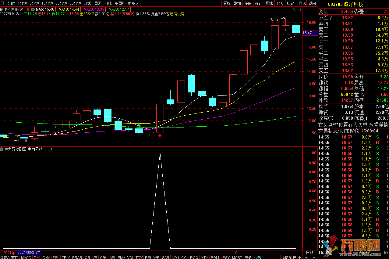 主力异动副图选股指标 主力凝聚大战一触即发