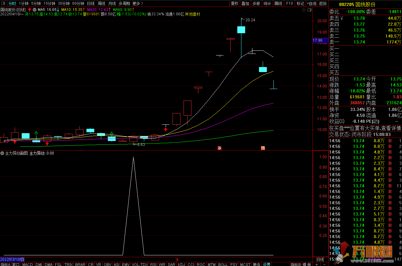 主力异动副图选股指标 主力凝聚大战一触即发