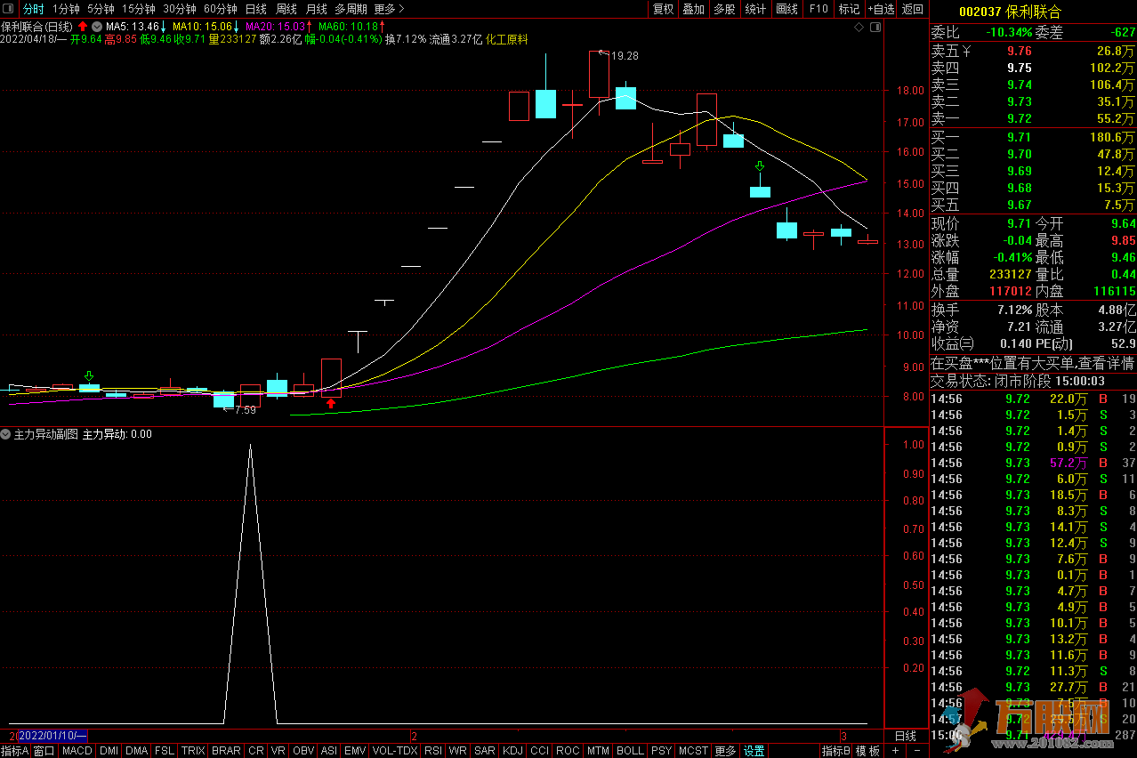 主力异动副图选股指标 主力凝聚大战一触即发