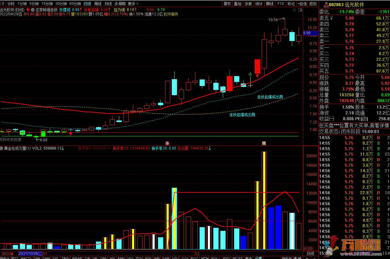 庄家转强走妖通达信主图/副图/选股指标 可揭秘妖股运行规律