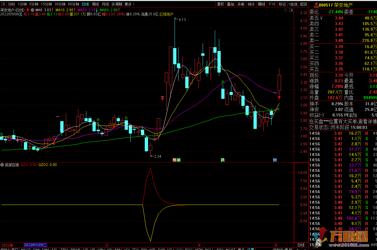 【底部巨振】寻找阶段底部牛股的通达信副图选股指标 无未来