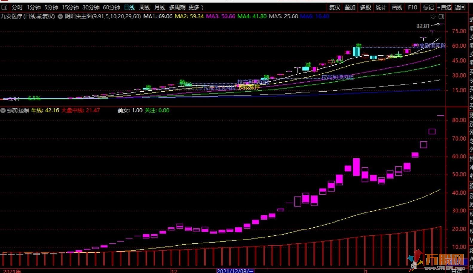 懂牛强势起爆副图指标