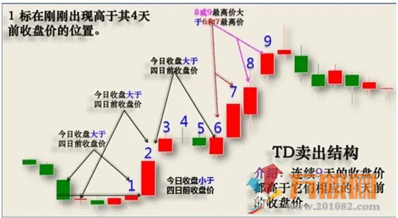 九转序列指标-通达信公式指标源码