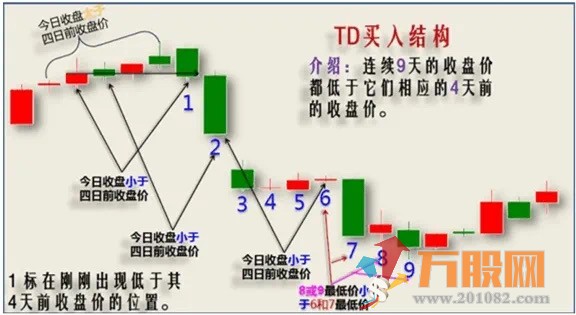 九转序列指标-通达信公式指标源码