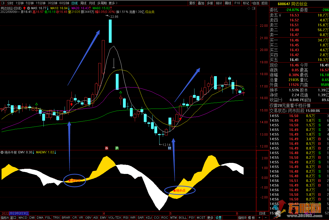 “绝杀牛股”通达信易波动副图指标 轻松找买点