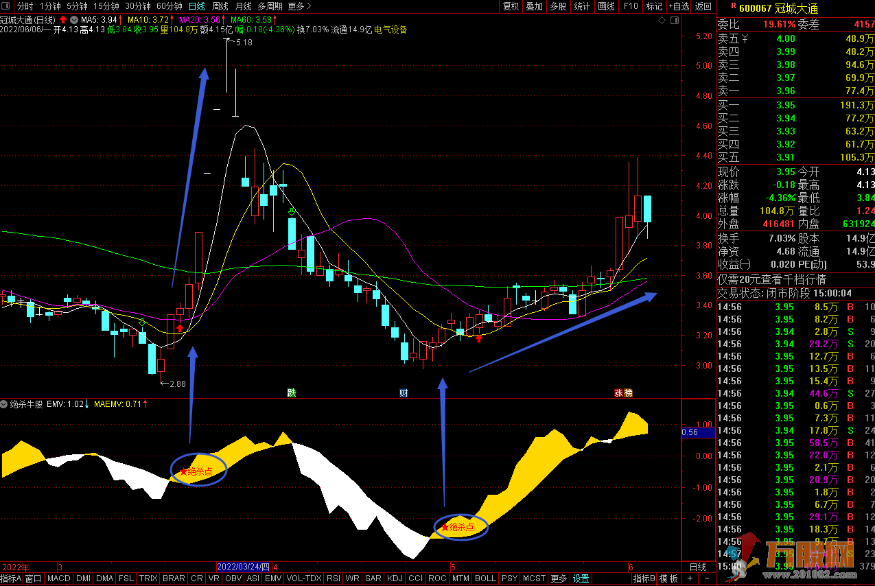 “绝杀牛股”通达信易波动副图指标 轻松找买点