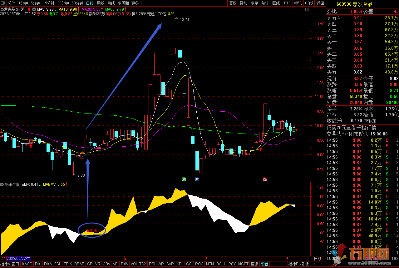 “绝杀牛股”通达信易波动副图指标 轻松找买点