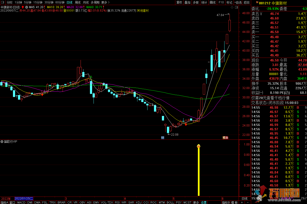 【踏歌行VIP】黄金眼突破优化版，小突破，抓涨停 通达信副图选股公式