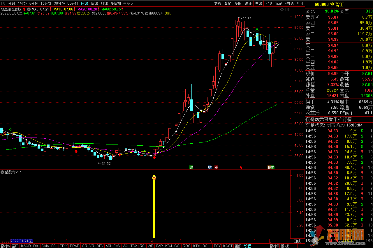 【踏歌行VIP】黄金眼突破优化版，小突破，抓涨停 通达信副图选股公式