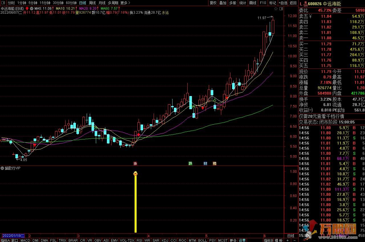 【踏歌行VIP】黄金眼突破优化版，小突破，抓涨停 通达信副图选股公式