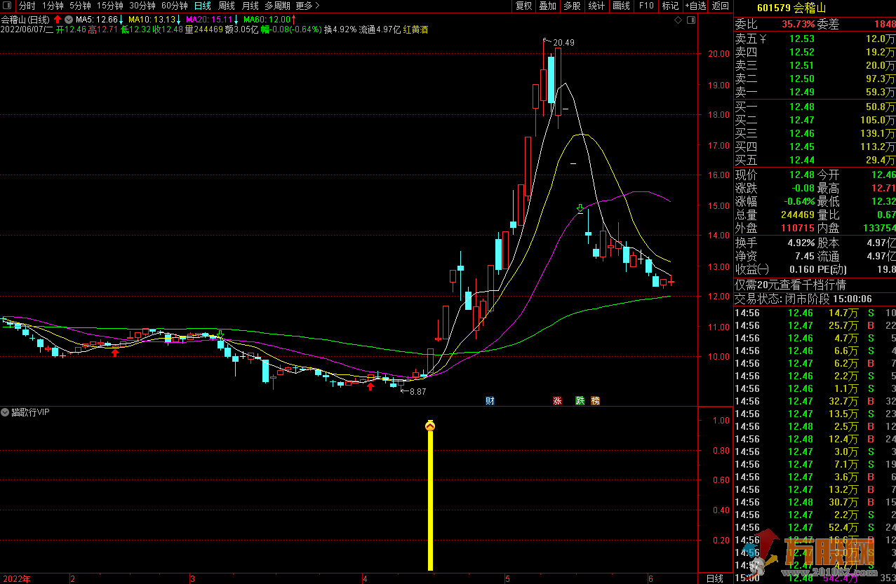 【踏歌行VIP】黄金眼突破优化版，小突破，抓涨停 通达信副图选股公式