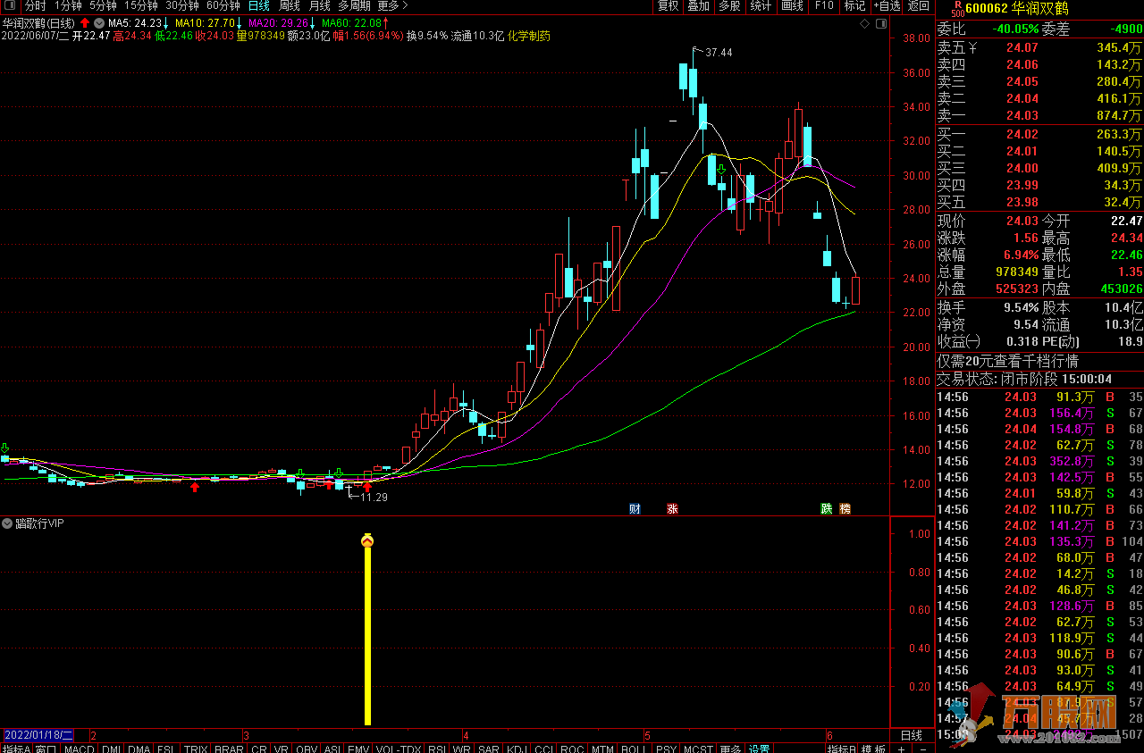 【踏歌行VIP】黄金眼突破优化版，小突破，抓涨停 通达信副图选股公式