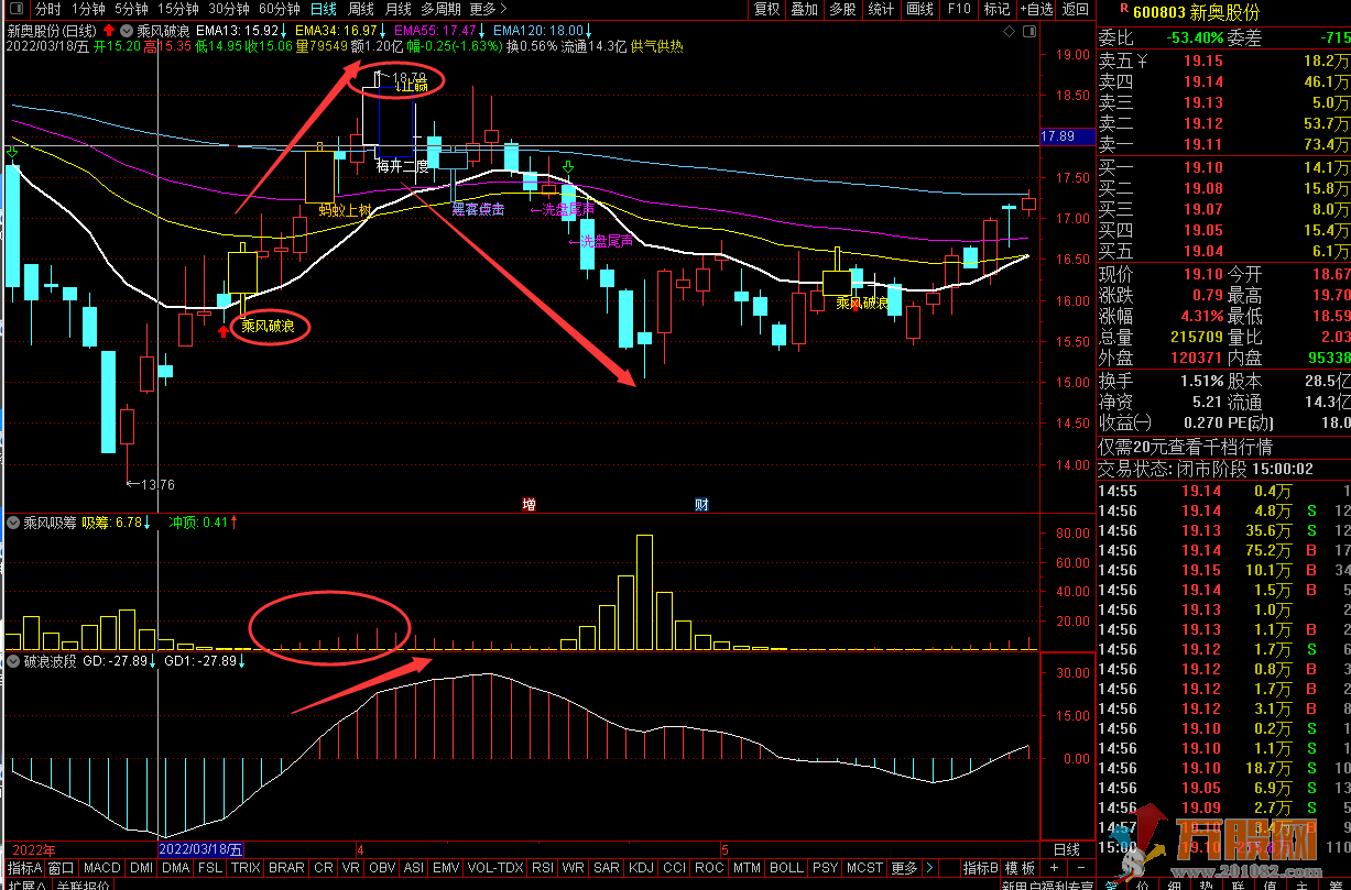【乘风破浪】主副图结合一起看建仓买点以及抛仓卖点