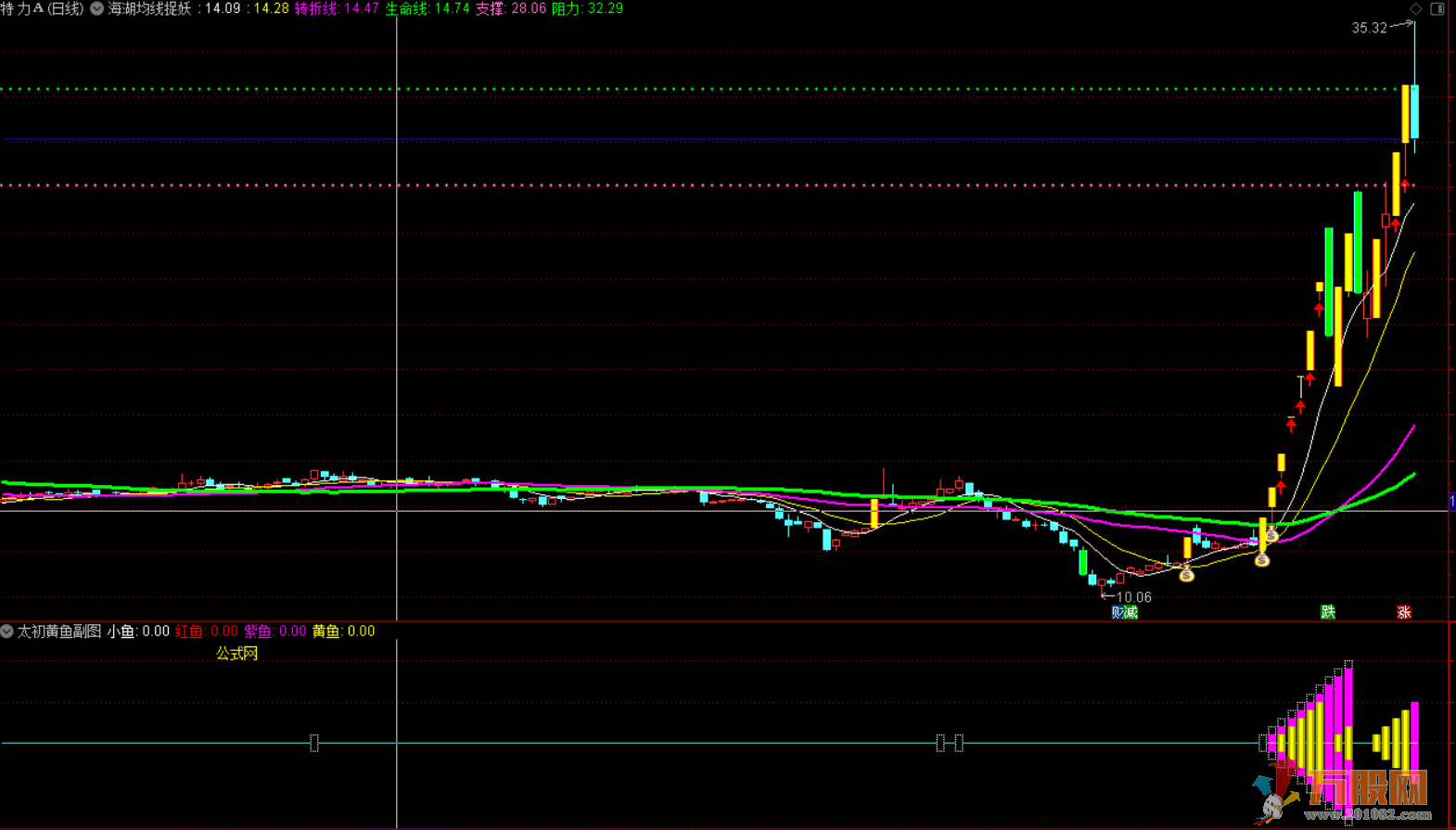 通达信太初黄鱼副图指标 波段利器 吃鱼打妖 源码 无未来