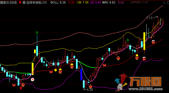 自用布林轨主图