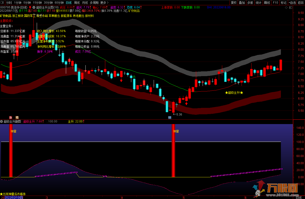 超级重磅超级主升通达信主图副图指标