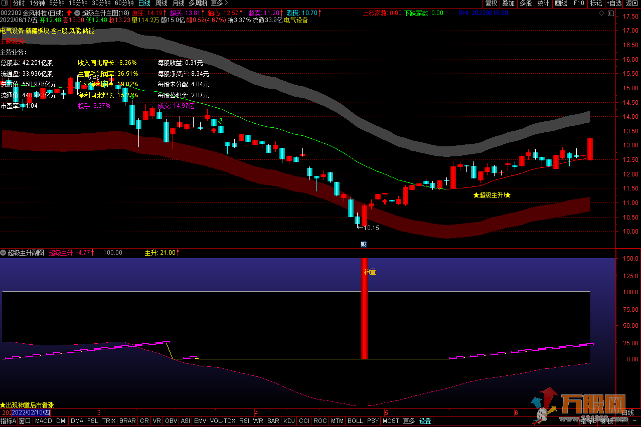 超级重磅超级主升通达信主图副图指标