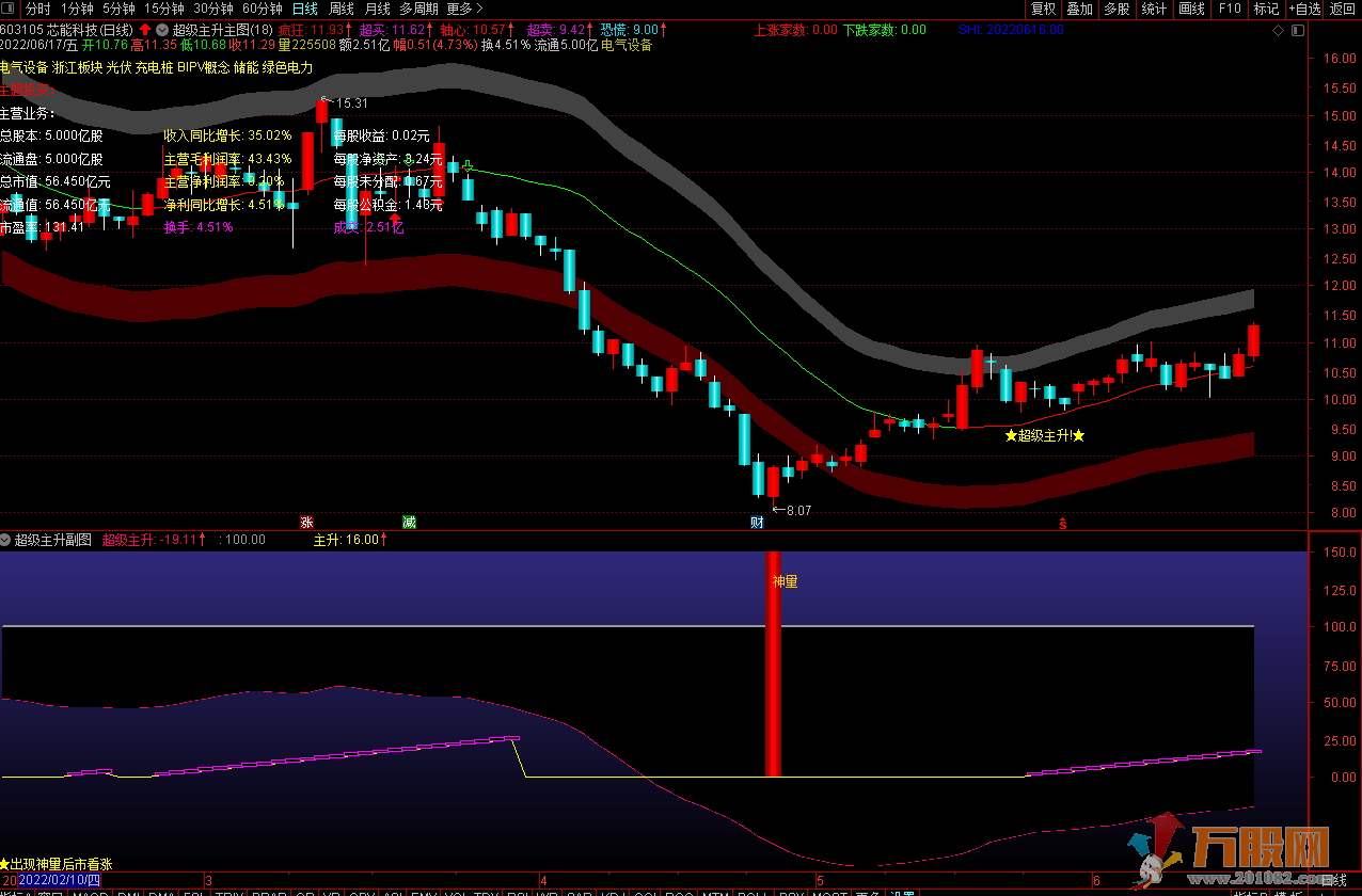 超级重磅超级主升通达信主图副图指标