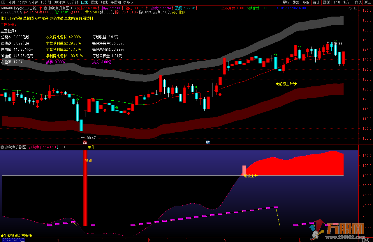 超级重磅超级主升通达信主图副图指标