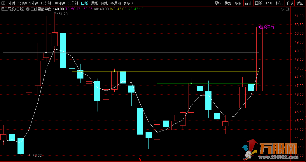三线量能平台，突破、支撑、压力一目了然 通达信指标公式主图 源码 贴图