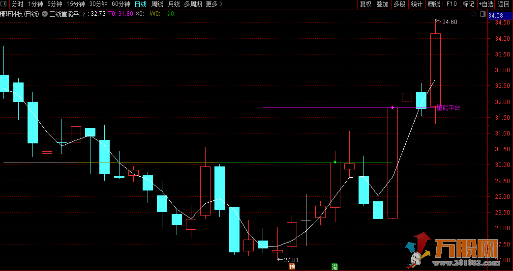 三线量能平台，突破、支撑、压力一目了然 通达信指标公式主图 源码 贴图