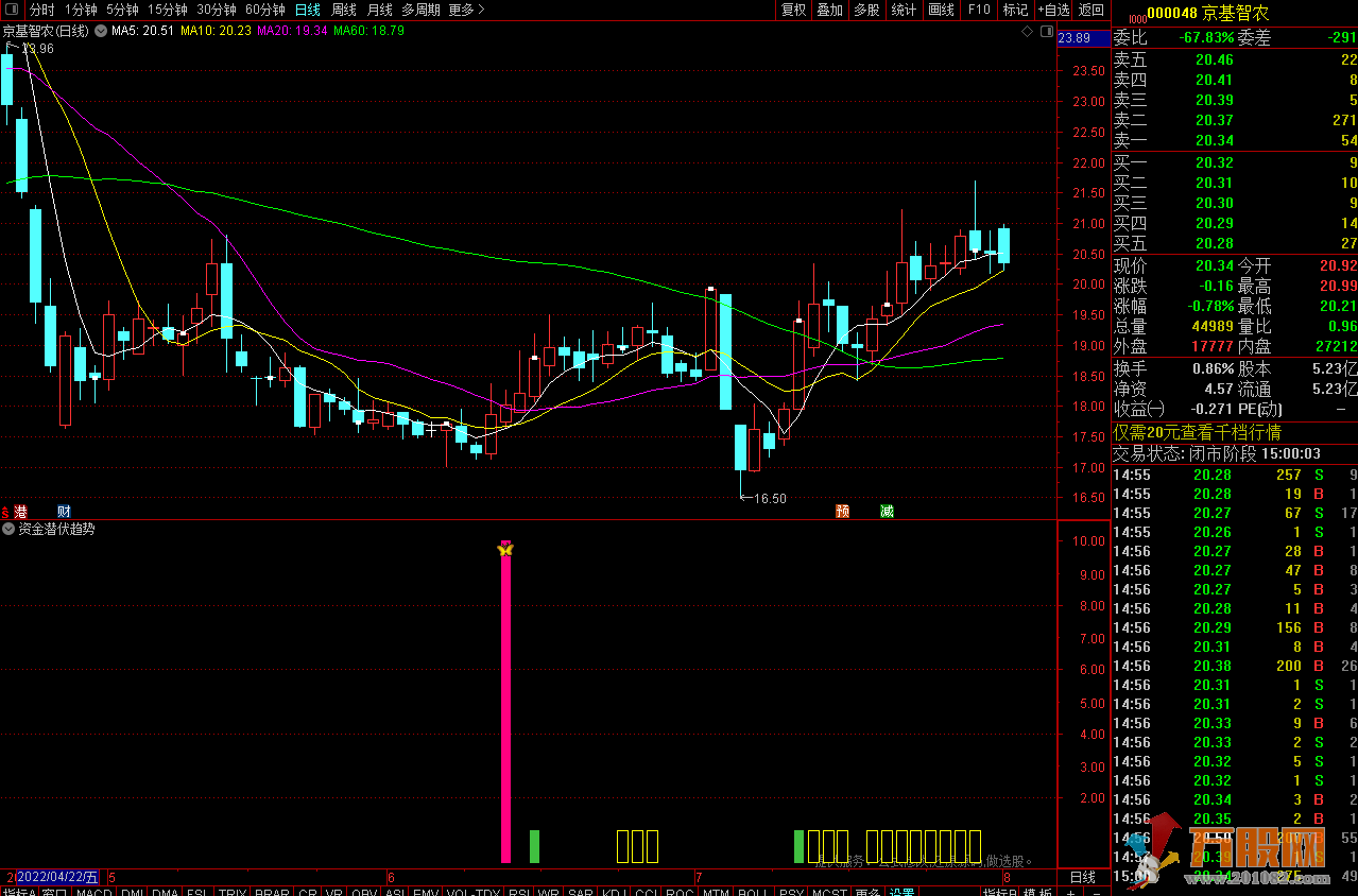 资金潜伏趋势,买点是红柱。用法解释（通达信公式 副图 测试图）