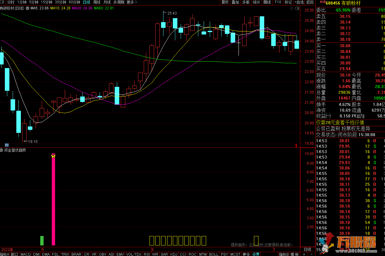 资金潜伏趋势,买点是红柱。用法解释（通达信公式 副图 测试图）