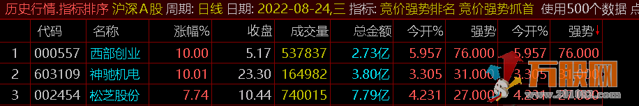 【竞价强势抓首板】通达信副图、排序、完全加密