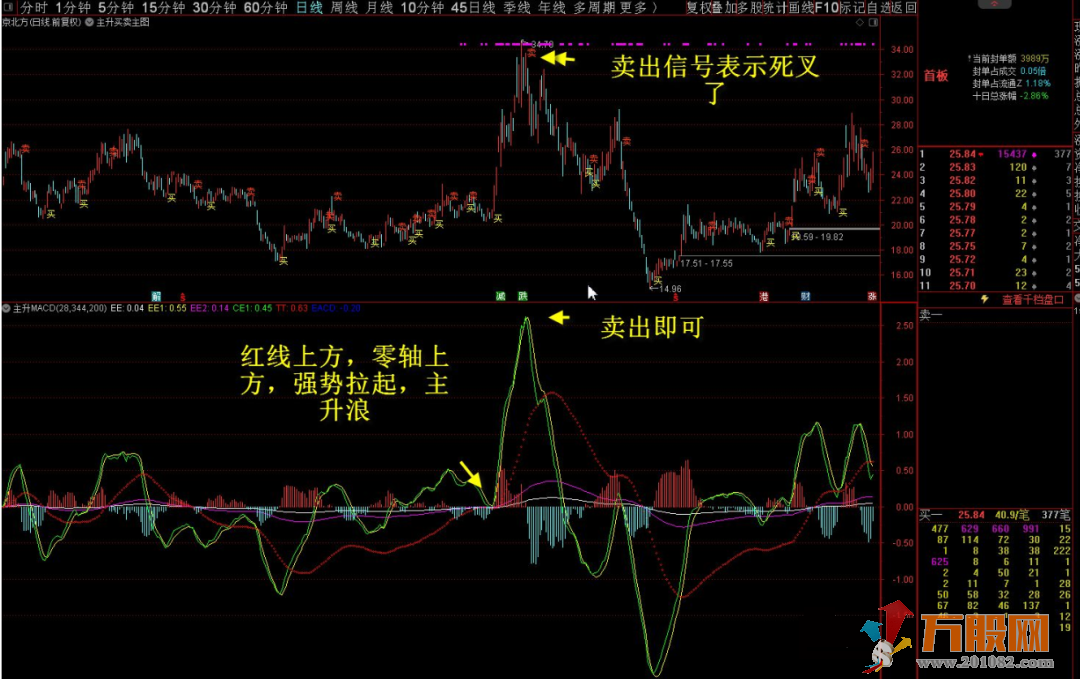 通达信海边主升MACD副图指标 优先经典的MACD 无未来