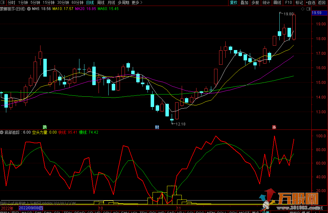 【底部追踪】双层用法无压力找出潜力股 TDX副图指标