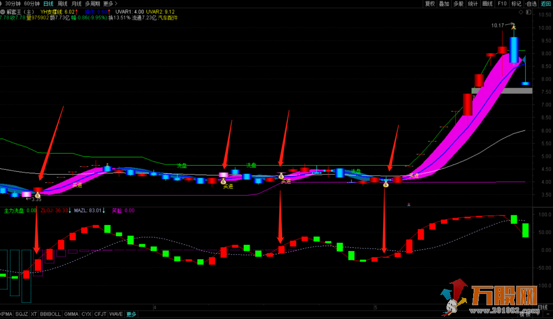 通达信【解套王】主图/幅图/选股指标 源码无加密