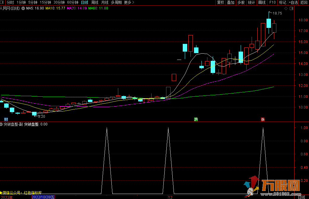 突破盘整通达信指标 源码可用于副图/选股
