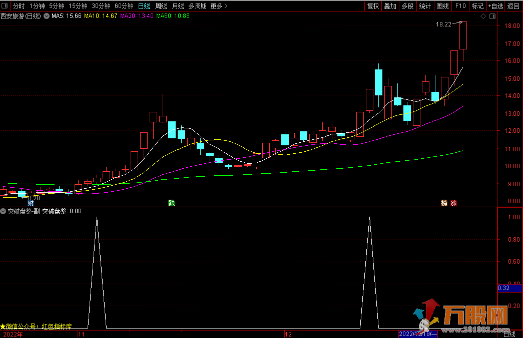 突破盘整通达信指标 源码可用于副图/选股