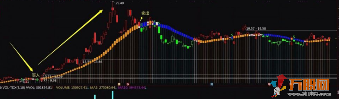 【神奇牛熊分界线】主图选股指标，非常实用的预测股票趋势