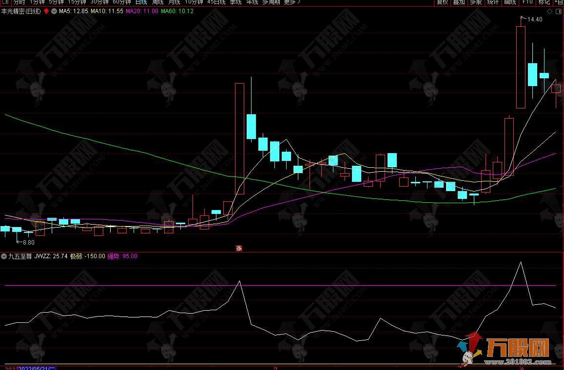 【疯牛回头】强势股拉升后龙回头行情 安全可靠不用追高