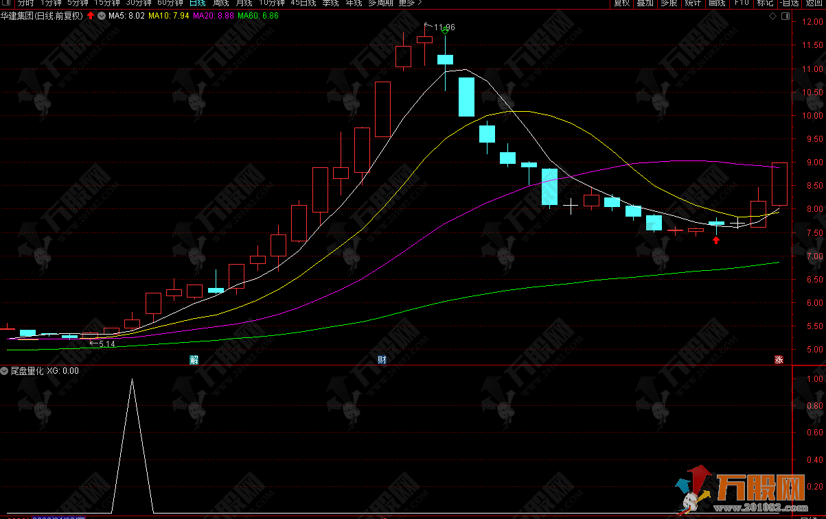 通达信【尾盘量化】副选指标源码