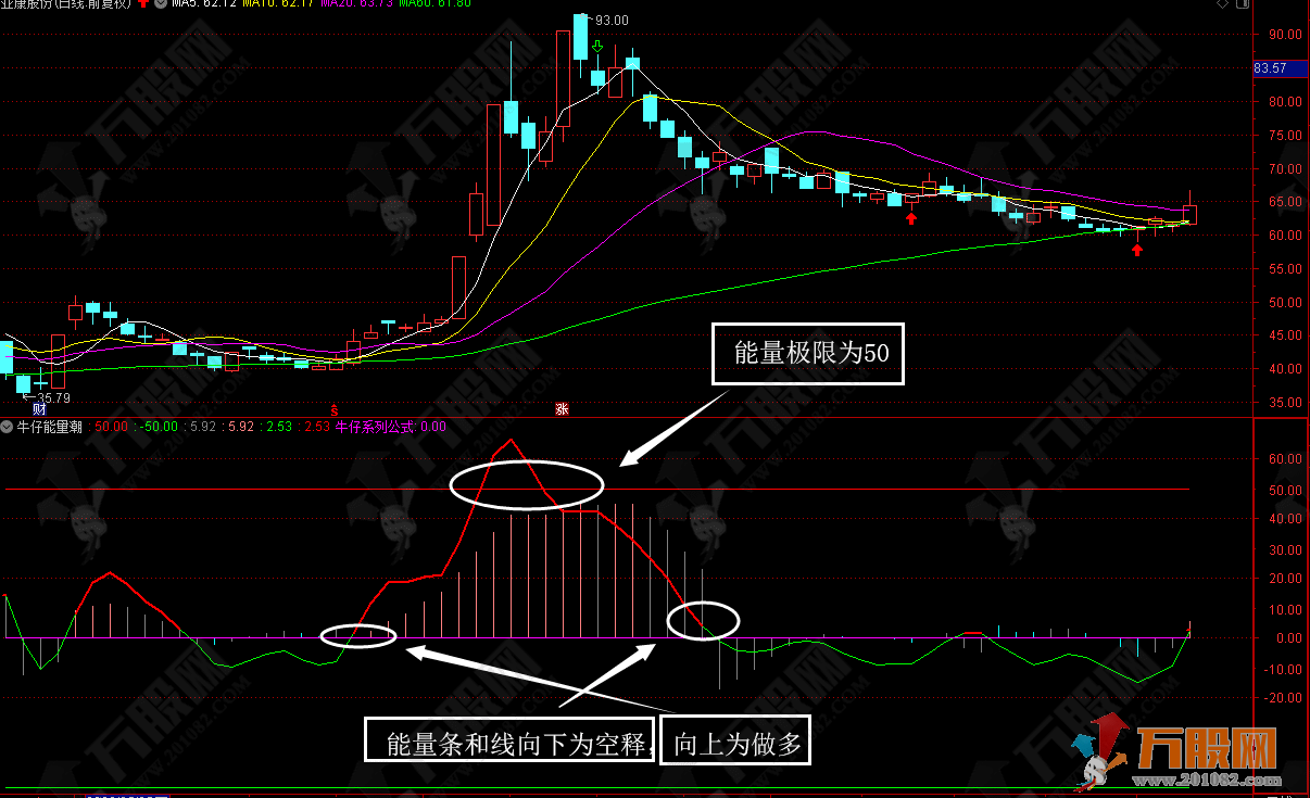 【牛仔能量潮】副图指标  简单直观 无未来函数