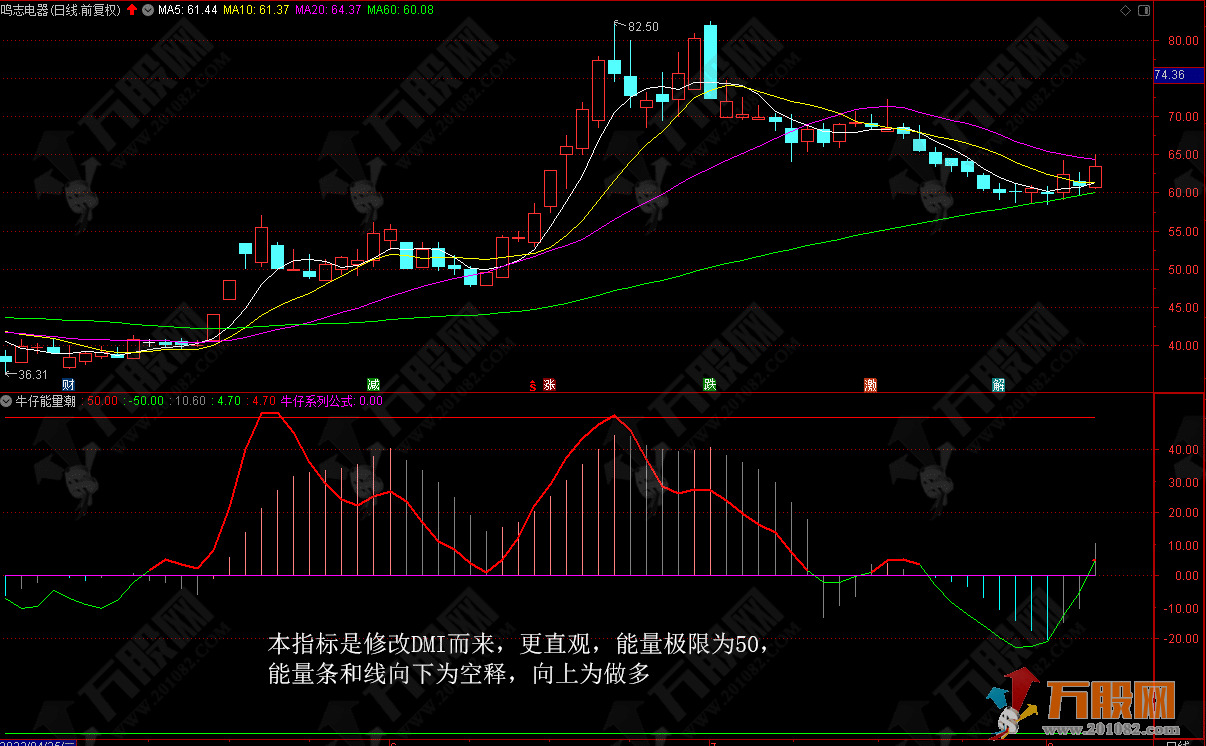 【牛仔能量潮】副图指标  简单直观 无未来函数