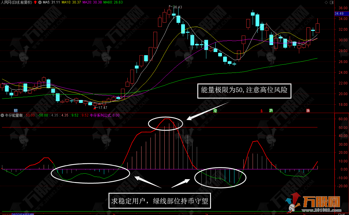 【牛仔能量潮】副图指标  简单直观 无未来函数