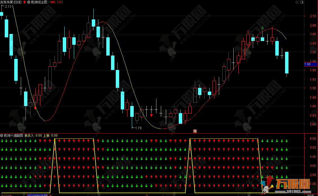 【乾坤六道】多信号趋势共振网红副选指标 手机版+电脑版