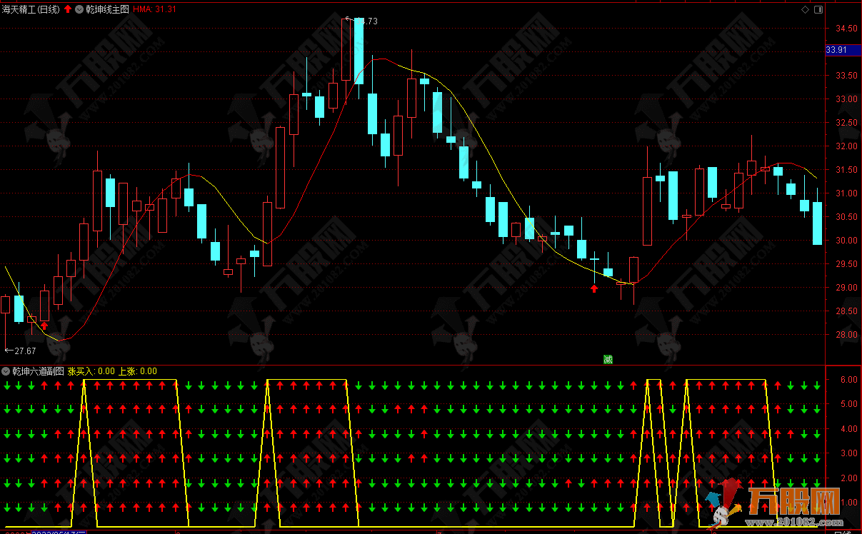 【乾坤六道】多信号趋势共振网红副选指标 手机版+电脑版