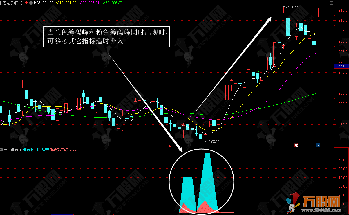 无敌筹码峰技术指标公式 直观易懂副选指标