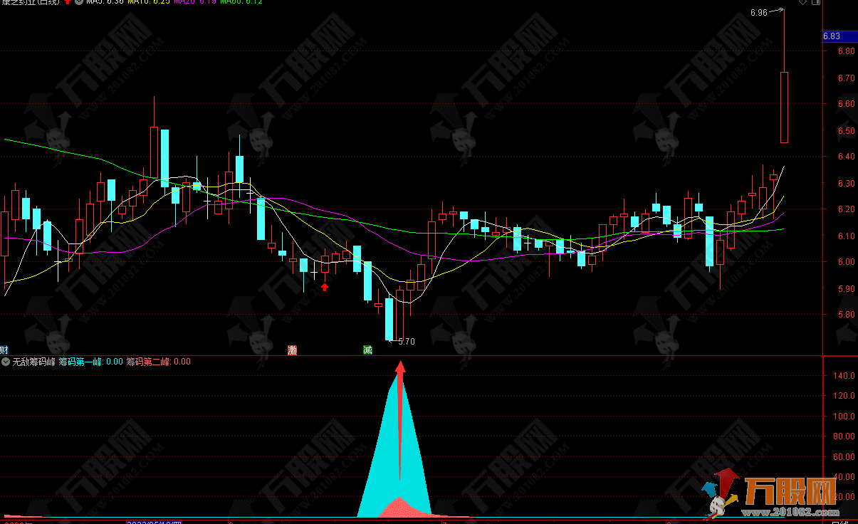 无敌筹码峰技术指标公式 直观易懂副选指标