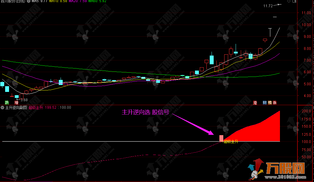 【主升逆向】副选指标，适合在下跌和调整趋势中寻找强势反弹个股