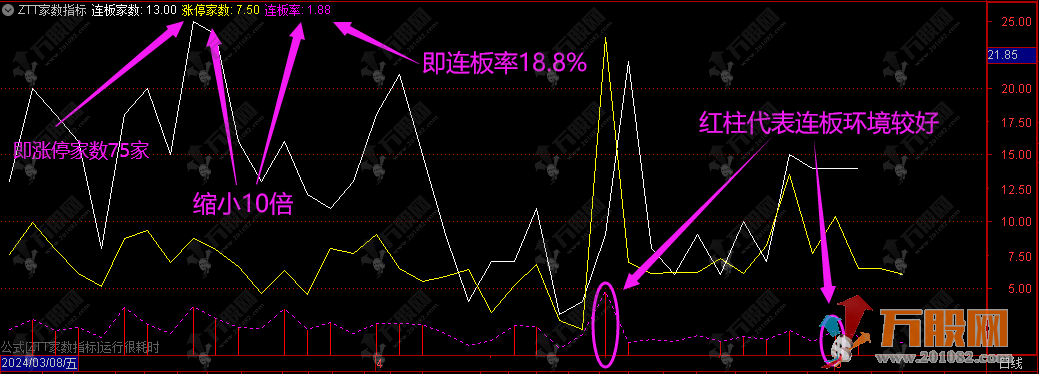 风向标—涨停/连板家数 盘后横向统计指标 通达信副图