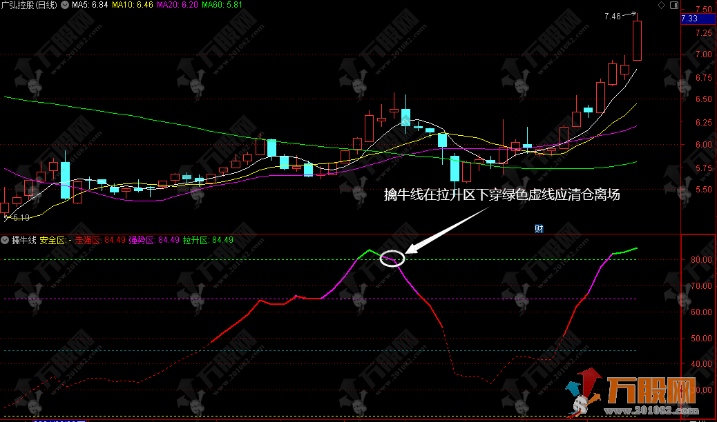 【擒牛线】副选指标，多条件预警 专治各种趋势